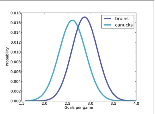 Figure 7-1. Posterior distribution of the number of goals per game.