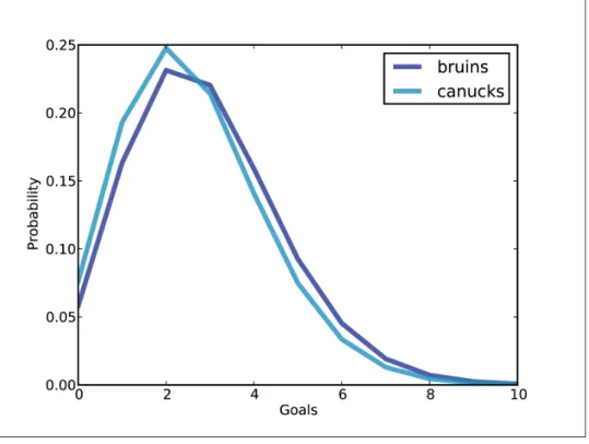 Figure 7-2. Distribution of goals in a single game.