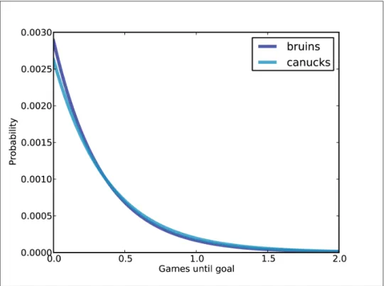 Figure 7-3. Distribution of time between goals.