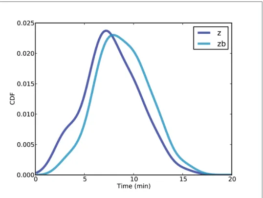 Figure 8-1. PMF of gaps between trains, based on collected data, smoothed by KDE. z is the actual distribution; zb is the biased distribution seen by passengers.
