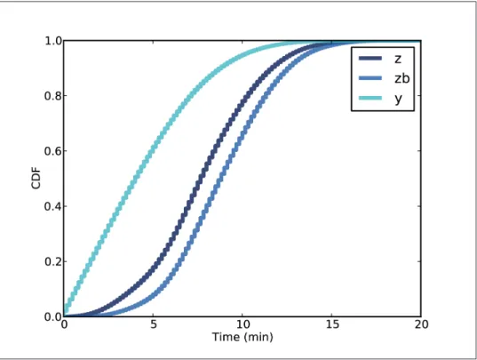 Figure 8-2 shows the distribution of  z ,  zb , and  y  based on the data I collected from the Red Line website.
