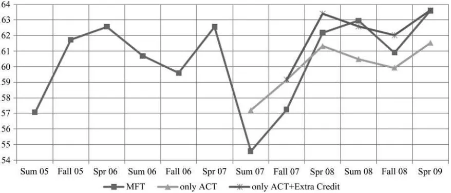 FIGURE 1Performance of all cohorts (color ﬁgure available online).