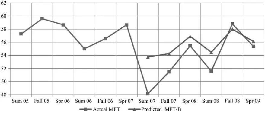 FIGURE 3Performance of Subcohort 2 (color ﬁgure available online).
