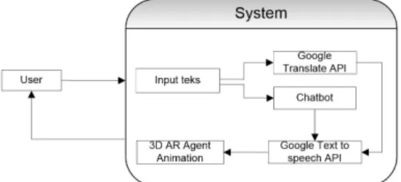 Figure 1 explains the bird view of process from input in the form of text to output in the form of animation object and speech translation results.