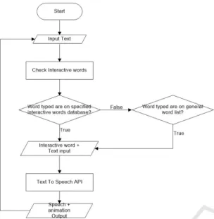 Figure 4: Interactive Word System Flowchart.