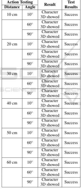 Table 3: Distance and Angle Testing Action Testing