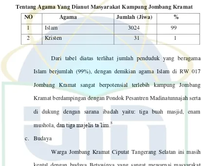 Tabel 2 Tentang Agama Yang Dianut Masyarakat Kampung Jombang Kramat 