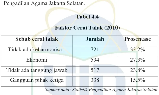 Tabel 4.4Faktor Cerai Talak (2010)
