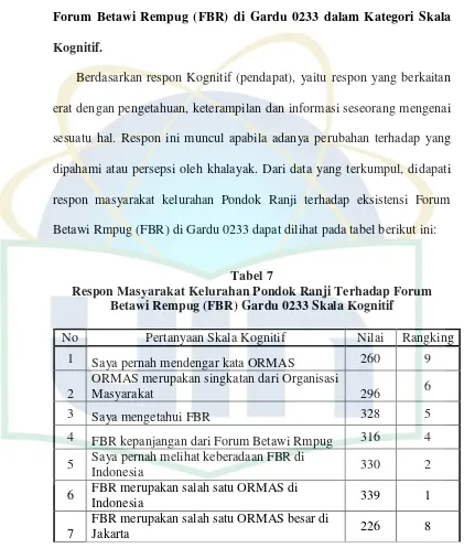 Tabel 7 Respon Masyarakat Kelurahan Pondok Ranji Terhadap Forum 