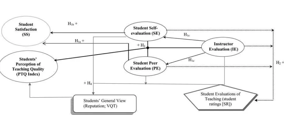 FIGURE 1Relationship between assessment methods, student satisfaction, and students’ perception of teaching quality.