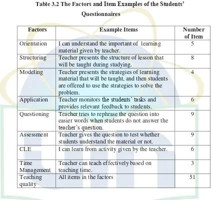 Table 3.2 The Factors and Item Examples of the Students’ 