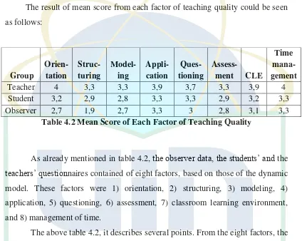 Table 4.2 Mean Score of Each Factor of Teaching Quality 