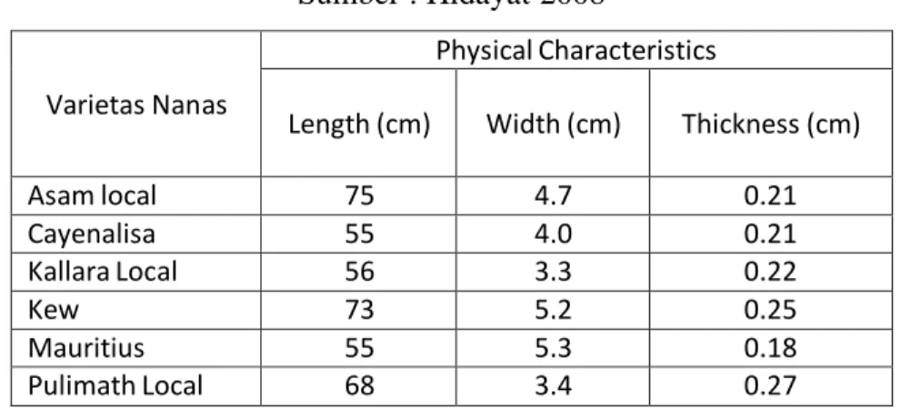 Tabel 2.1 Physical Characteristics Serat Daun Nanas  Sumber : Hidayat 2008 