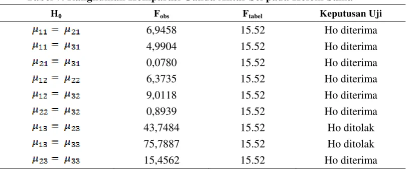 Tabel 7. Rangkuman Komparasi Ganda Antar Sel pada Kolom Sama 