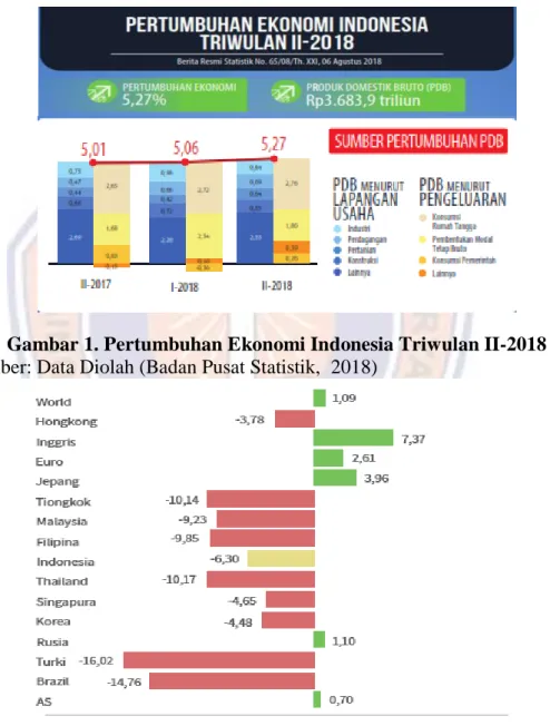 Gambar 1. Pertumbuhan Ekonomi Indonesia Triwulan II-2018  Sumber: Data Diolah (Badan Pusat Statistik,  2018) 