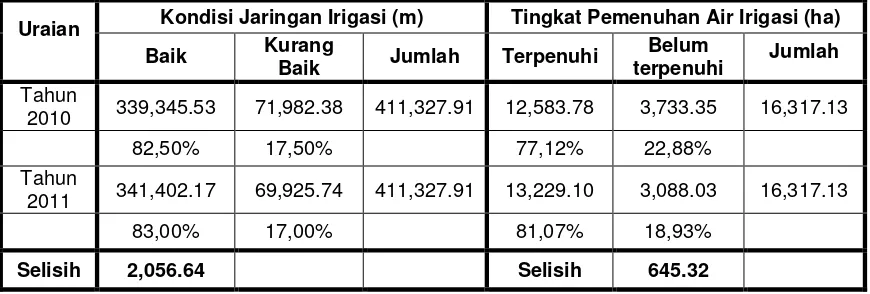 Tabel Kondisi Jaringan Irigasi dan Pemenuhan Air Irigasi Di Kabupaten Bantul Tahun 2010 dan 2011 