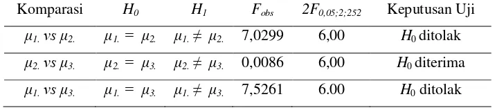 Tabel 5. Rangkuman Hasil Uji Komparasi Ganda Antar Baris 