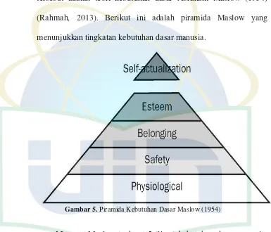 Gambar 5. Piramida Kebutuhan Dasar Maslow (1954) 