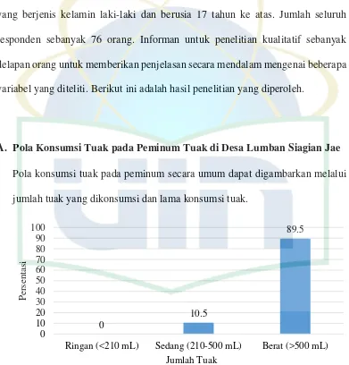 Grafik 5.1 Distribusi Frekuensi Peminum Tuak di Desa Lumban Siagian Jae Berdasarkan Jumlah Tuak Yang Dikonsumsi Per Hari 