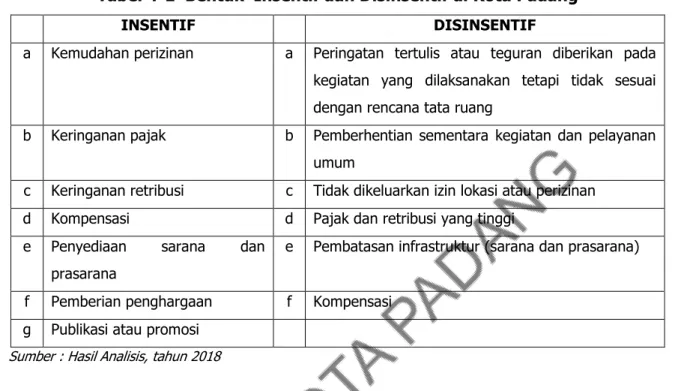Tabel 4-1  Bentuk  Insentif dan Disinsentif di Kota Padang 