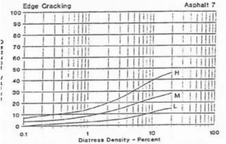 Tabel 2.5 Indentifikasi Tingkat Kerusakan Retak Pinggir (Edge  Cracking) 
