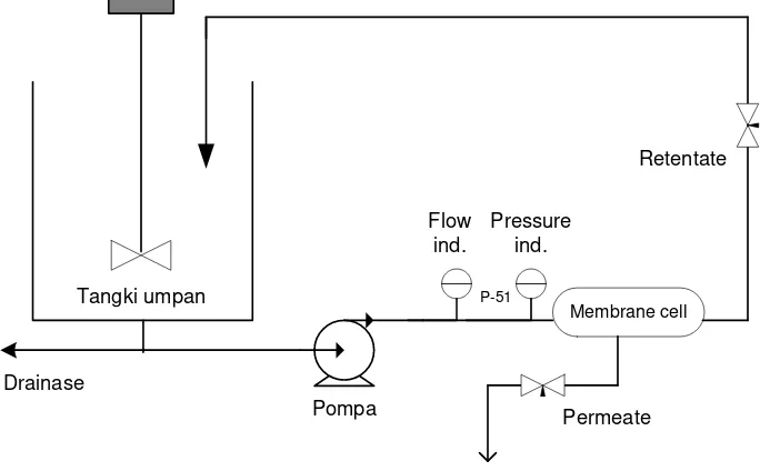 Gambar 3.2. Skematik peralatan filtrasi aliran silang untuk ultrafiltrasi 