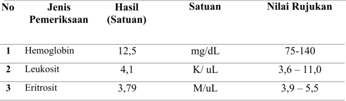 Tabel 6 Hasil pemeriksaan laboratorium Tn. S dari Ruang Cempaka RS dr. Soejono , Senin, 2 Juli 2018 No Jenis 