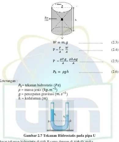 Gambar 2.7 Tekanan Hidrostatis pada pipa U 