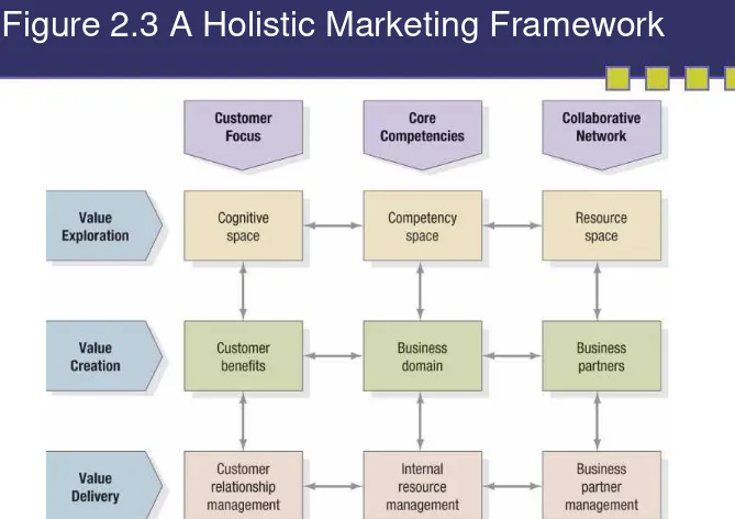 Figure 2.3 A Holistic Marketing Framework
