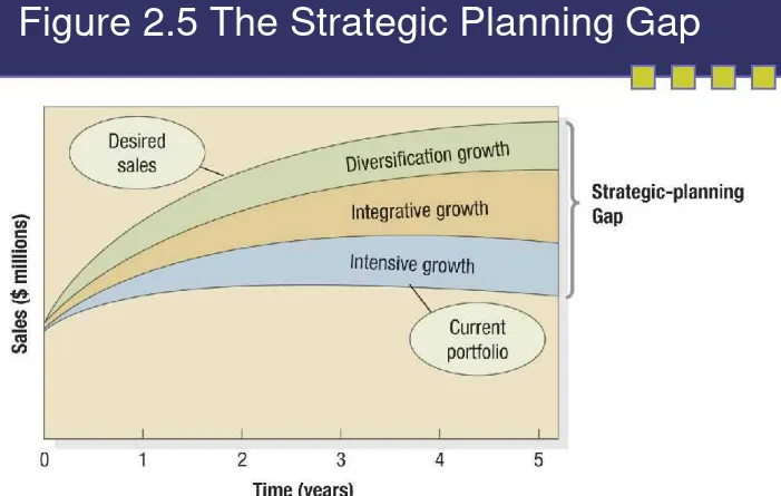 Figure 2.5 The Strategic Planning Gap