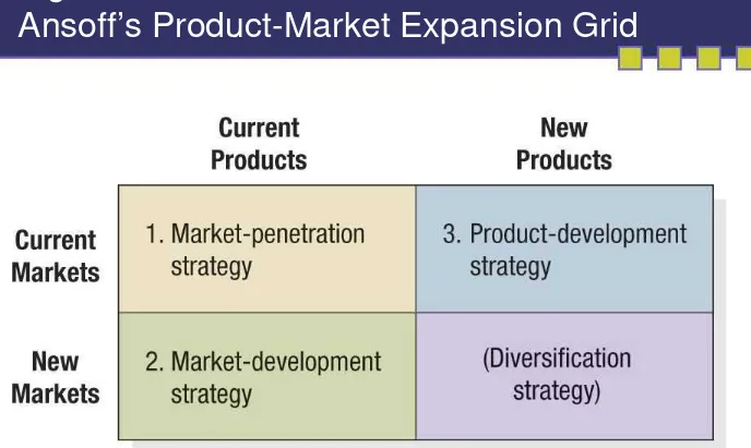 Figure 2.6Ansoff’s Product-Market Expansion Grid