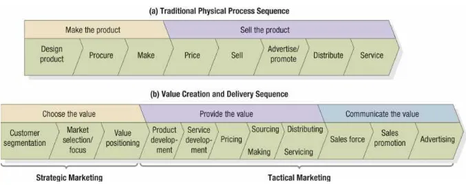 Figure 2.1 The Value Delivery Process