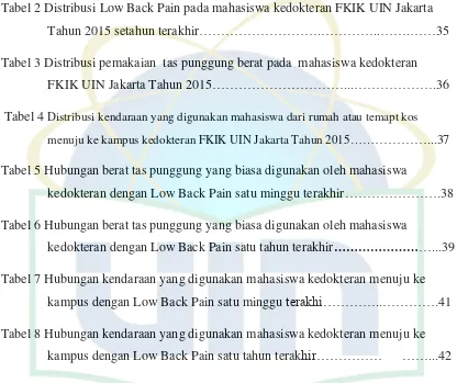 Tabel 2 Distribusi Low Back Pain pada mahasiswa kedokteran FKIK UIN Jakarta 