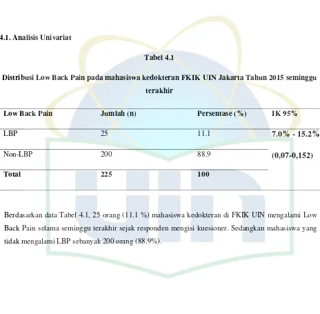 Tabel 4.1 Distribusi Low Back Pain pada mahasiswa kedokteran FKIK UIN Jakarta Tahun 2015 seminggu 