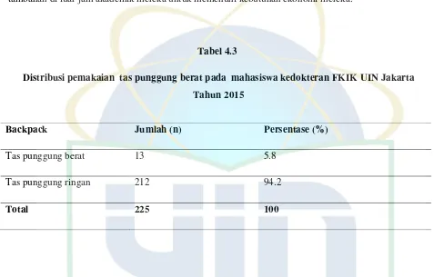 Tabel 4.3 Distribusi pemakaian  tas punggung berat pada  mahasiswa kedokteran FKIK UIN Jakarta 