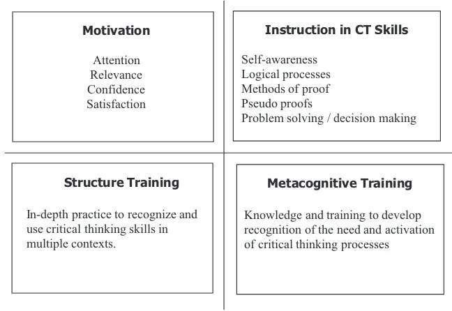 FIGURE 1Concept map of teaching for critical thinking (Halpern, 1998).