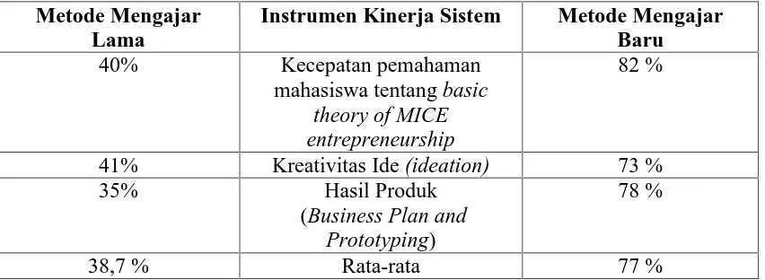 Tabel 4. Perbandingan Metode Mengajar lama dan Baru