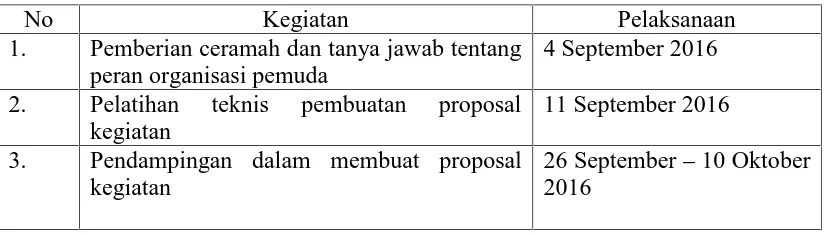 Tabel 1. Pelaksanaan kegiatan PPM