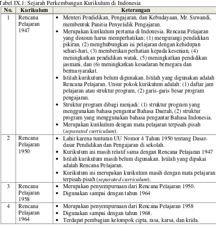 Tabel IX.1: Sejarah Perkembangan Kurikulum di Indonesia 