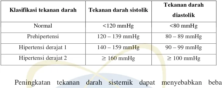 Tabel 2.1 Klasifikasi tekanan darah.15 
