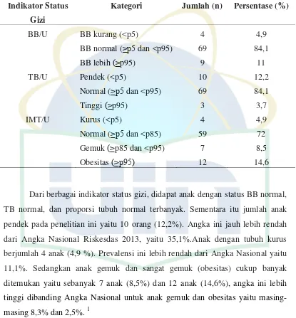 Tabel 4.2 Sebaran subek berdasarkan indikator status gizi BB/U, TB/U, dan IMT/U 