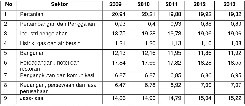 Tabel 1.1.  Produk Domestik Regional Bruto (PDRB) Kabupaten Bantul Tahun 2009 - 2013 