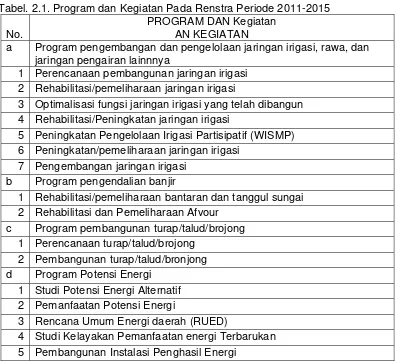Tabel. 2.1. Program dan Kegiatan Pada Renstra Periode 2011-2015 