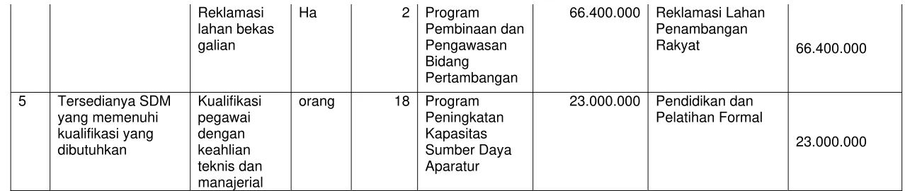 Tabel 2.4. Indikator Kinerja Utama Dinas Sumber Daya Air Kabupaten Bantul 