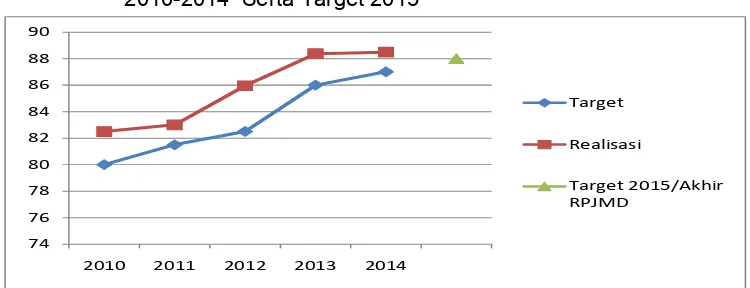 Grafik 3.1.  Target dan Realisasi Indikator Saluran Dalam Kondisi Baik Tahun 2010-2014  Serta Target 2015 