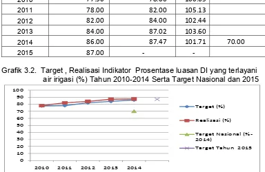 Tabel 3.4. Target, Realisasi Indikator dan Kinerja Prosentase Luasan DI yang Terlayani Air Irigasi (%) Tahun 2010-2014 