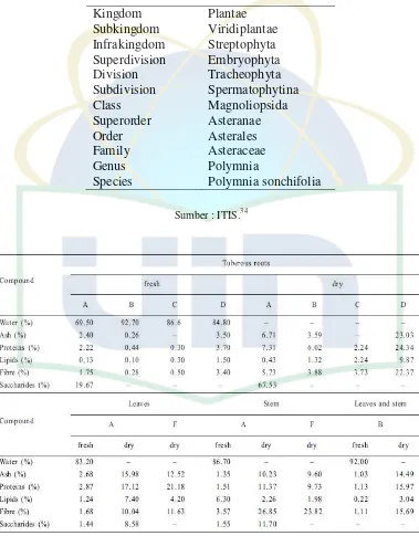 Tabel 2.6 Taksonomi yacon berdasarkan Integrated Taxonomic Information System (ITIS)  