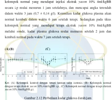 Gambar 2.12 Perbedaan kadar glukosa darah/jam 