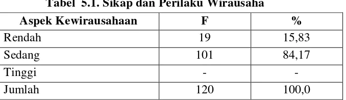 Tabel  5.1. Sikap dan Perilaku Wirausaha 