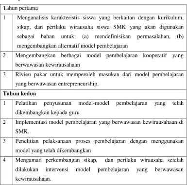 Tabel 4.1. Tahap-tahap Pengembangan 